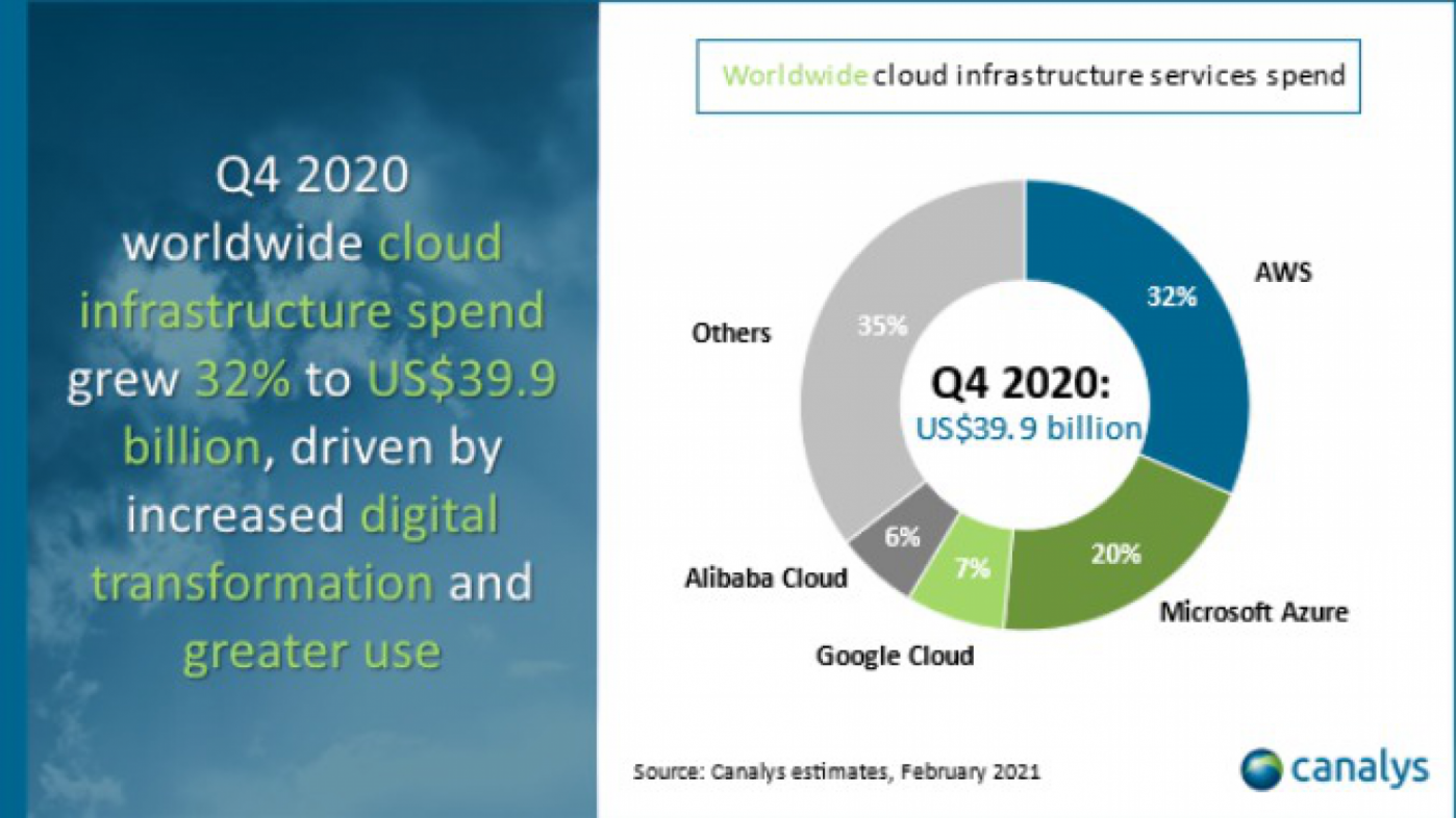 Global cloud services market surges by US$10 billion in Q4 2020 ...